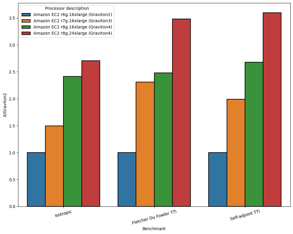 Relative performance relative to Graviton2